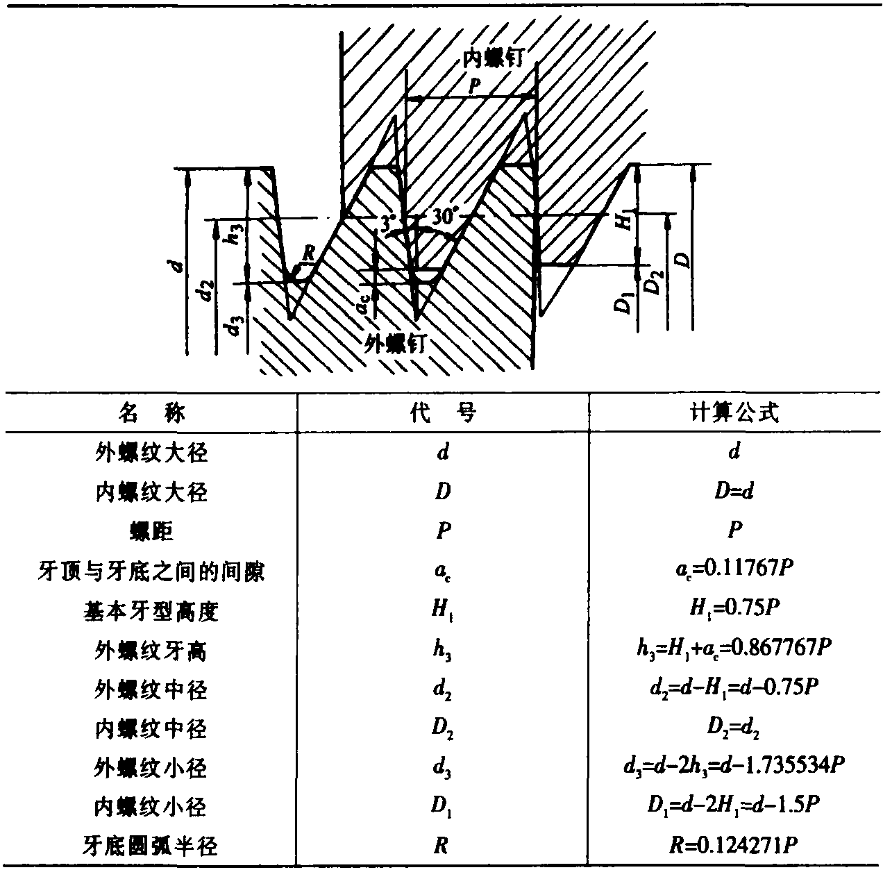 五、鋸齒形螺紋(GB/T13576.1—1992)